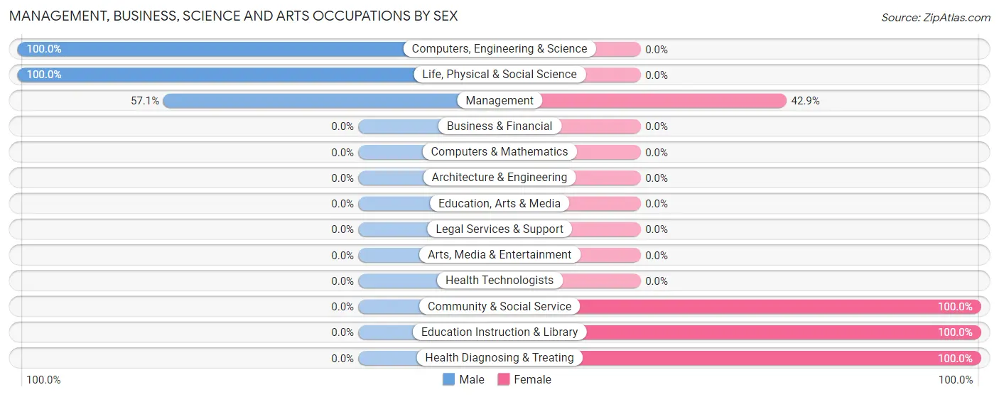 Management, Business, Science and Arts Occupations by Sex in Zip Code 74556