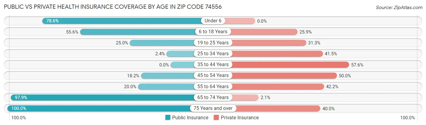 Public vs Private Health Insurance Coverage by Age in Zip Code 74556