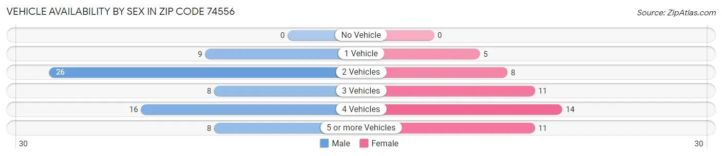 Vehicle Availability by Sex in Zip Code 74556