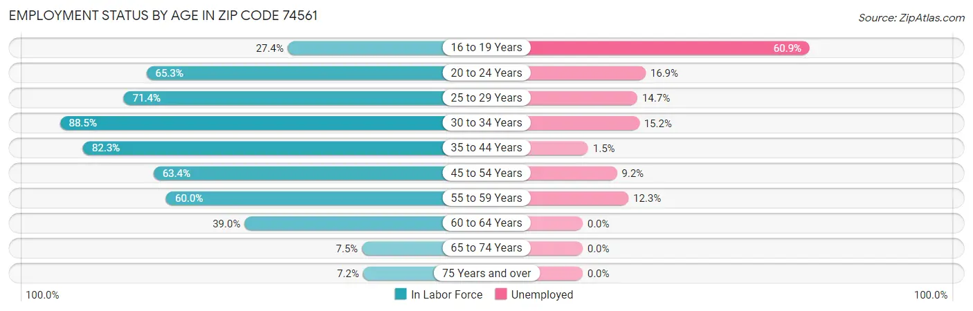 Employment Status by Age in Zip Code 74561