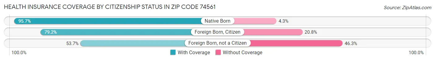 Health Insurance Coverage by Citizenship Status in Zip Code 74561