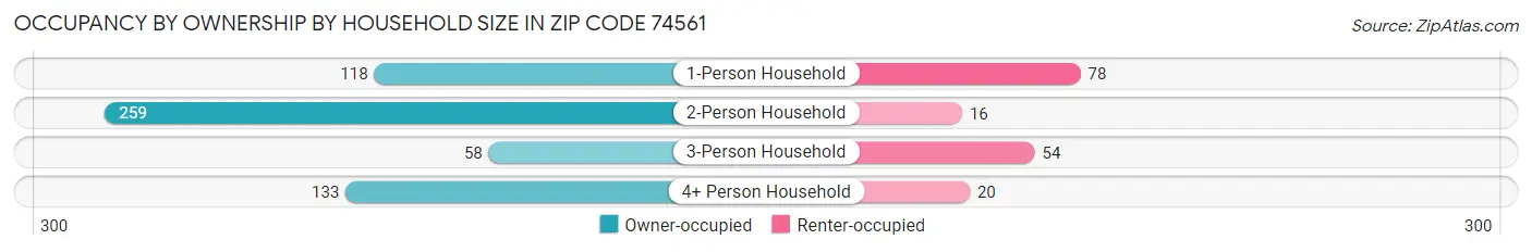 Occupancy by Ownership by Household Size in Zip Code 74561