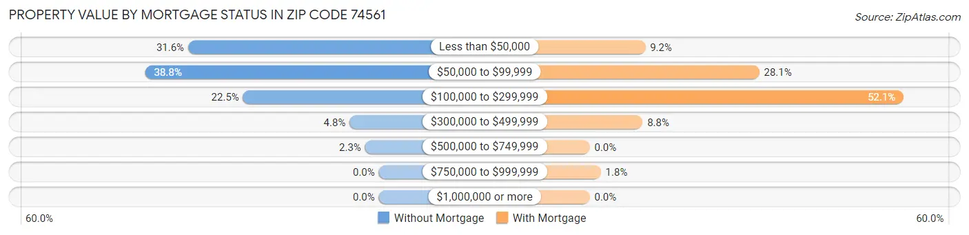 Property Value by Mortgage Status in Zip Code 74561