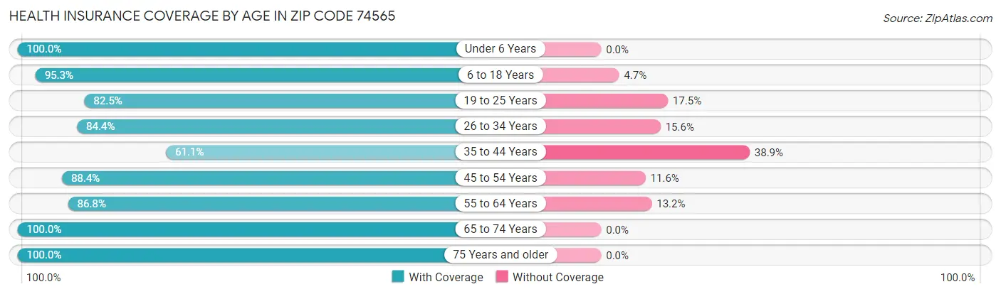 Health Insurance Coverage by Age in Zip Code 74565