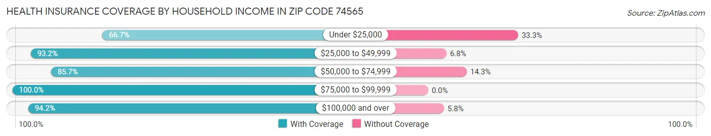 Health Insurance Coverage by Household Income in Zip Code 74565