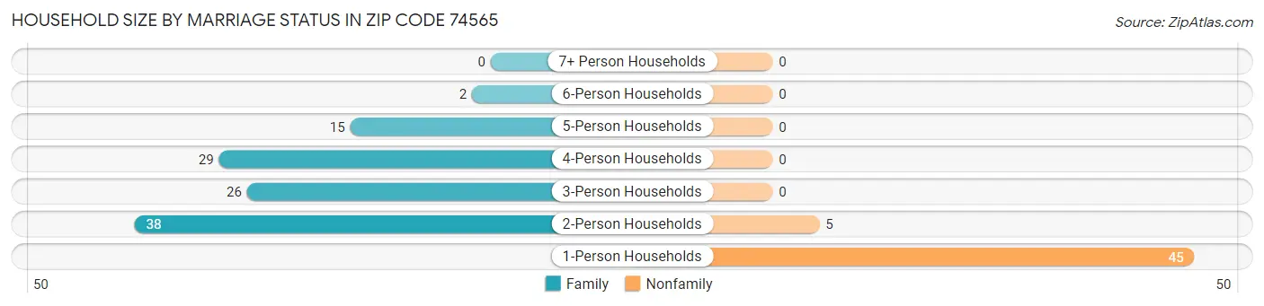 Household Size by Marriage Status in Zip Code 74565