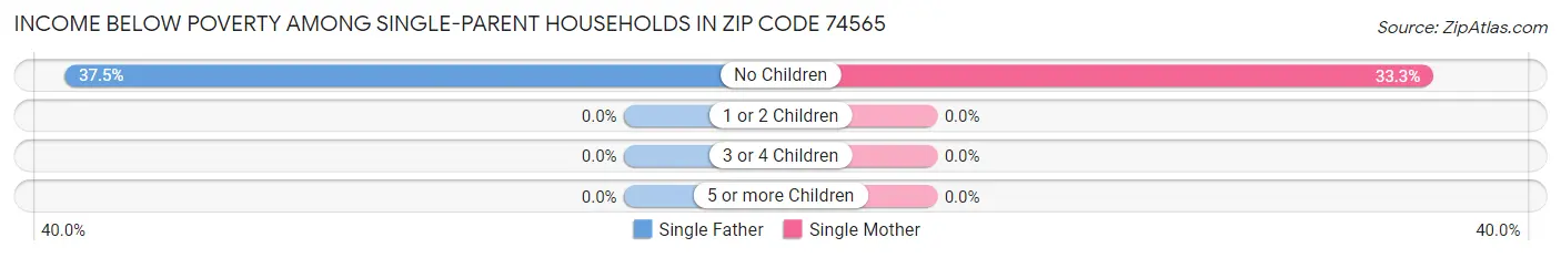 Income Below Poverty Among Single-Parent Households in Zip Code 74565