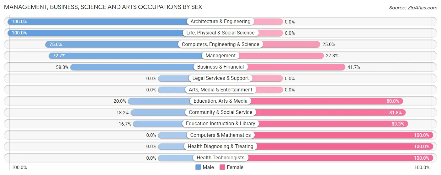 Management, Business, Science and Arts Occupations by Sex in Zip Code 74565