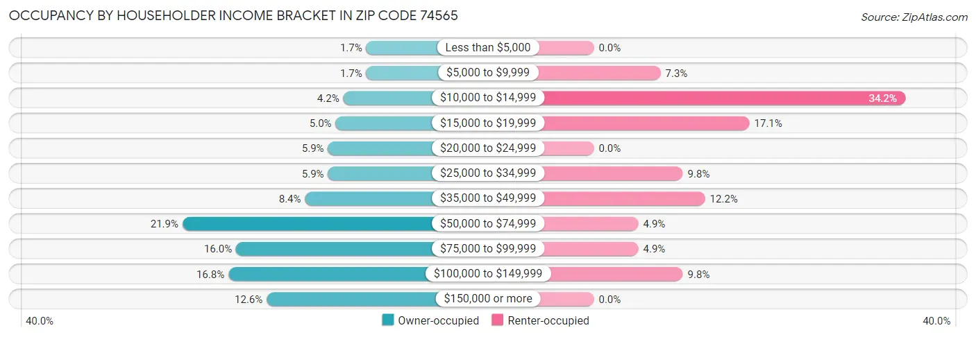 Occupancy by Householder Income Bracket in Zip Code 74565