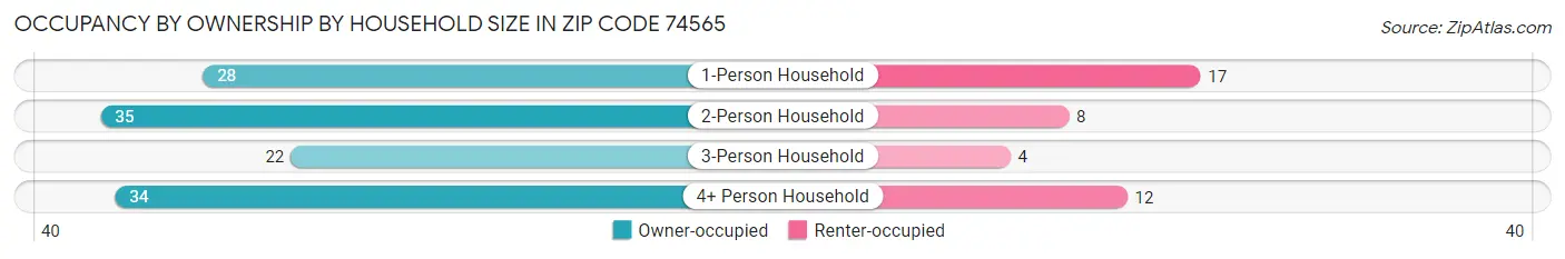 Occupancy by Ownership by Household Size in Zip Code 74565