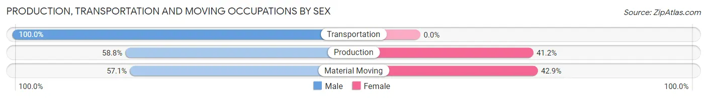 Production, Transportation and Moving Occupations by Sex in Zip Code 74565