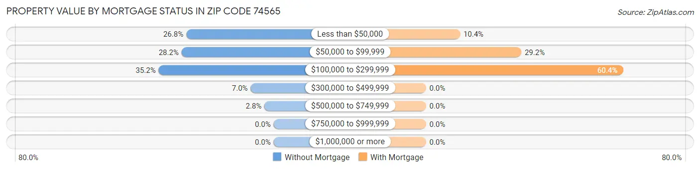 Property Value by Mortgage Status in Zip Code 74565