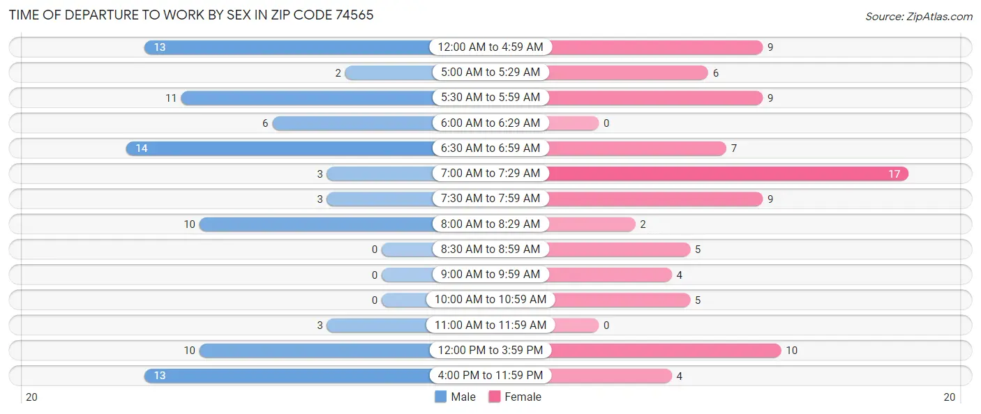Time of Departure to Work by Sex in Zip Code 74565