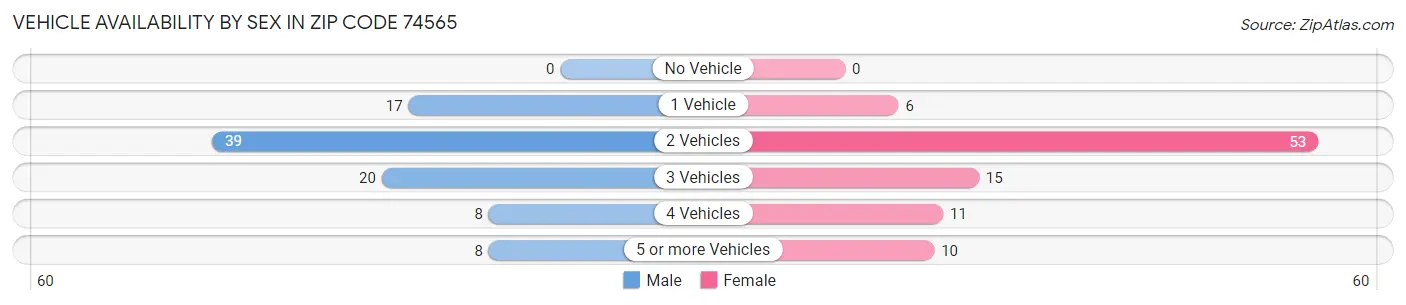 Vehicle Availability by Sex in Zip Code 74565