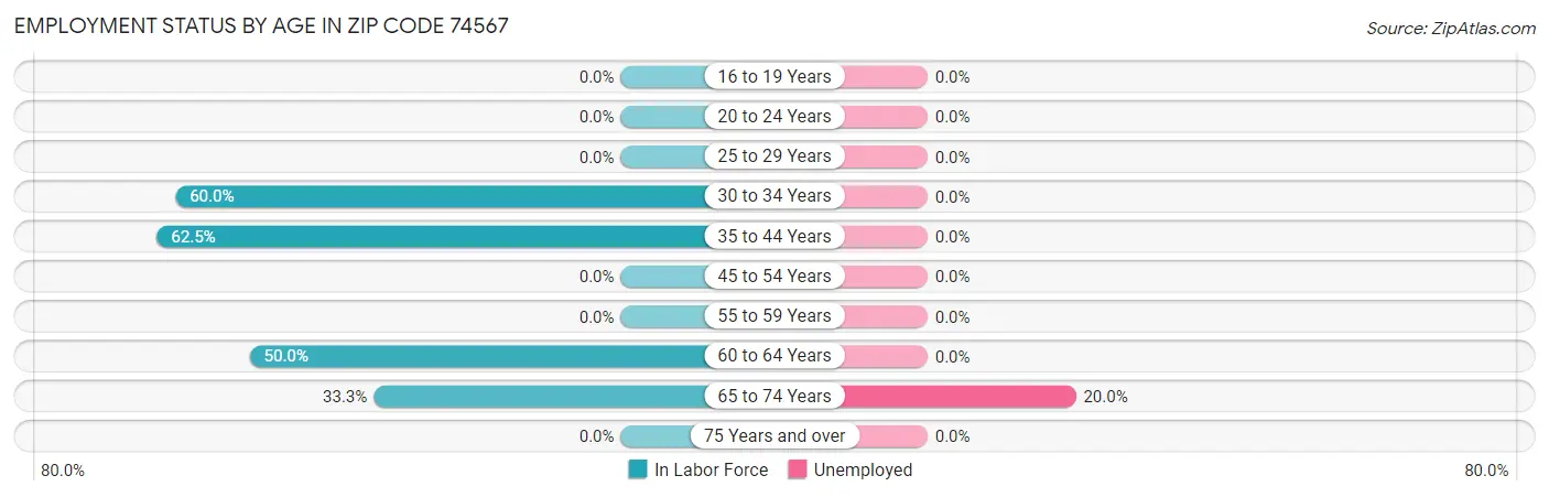 Employment Status by Age in Zip Code 74567