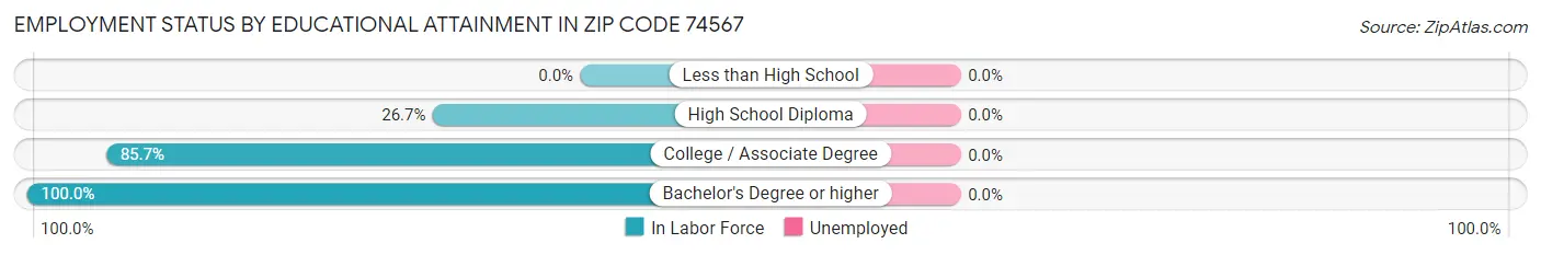 Employment Status by Educational Attainment in Zip Code 74567