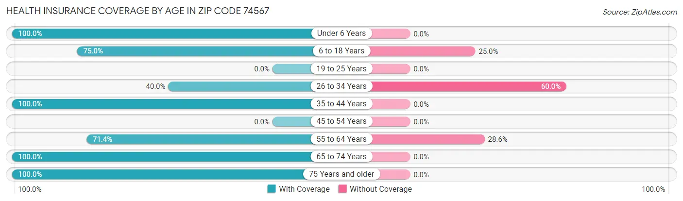 Health Insurance Coverage by Age in Zip Code 74567
