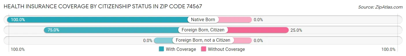 Health Insurance Coverage by Citizenship Status in Zip Code 74567