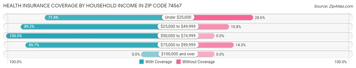 Health Insurance Coverage by Household Income in Zip Code 74567