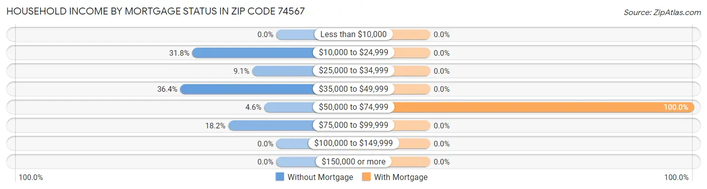 Household Income by Mortgage Status in Zip Code 74567