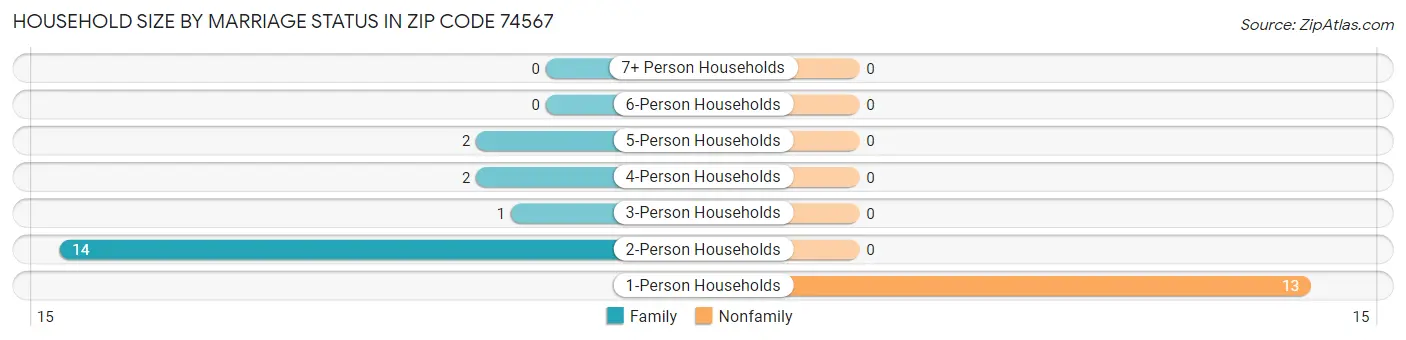 Household Size by Marriage Status in Zip Code 74567