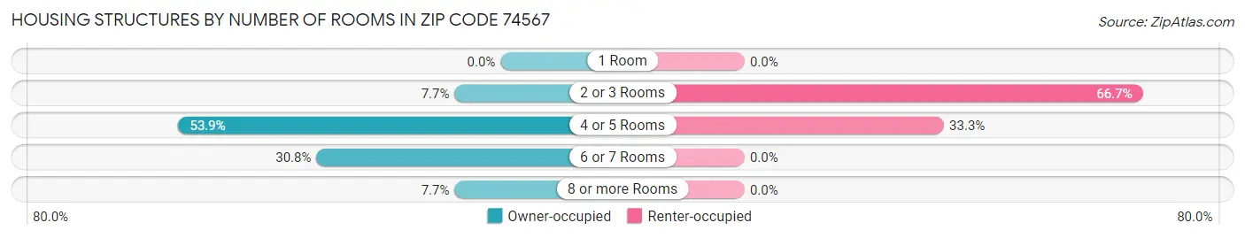 Housing Structures by Number of Rooms in Zip Code 74567