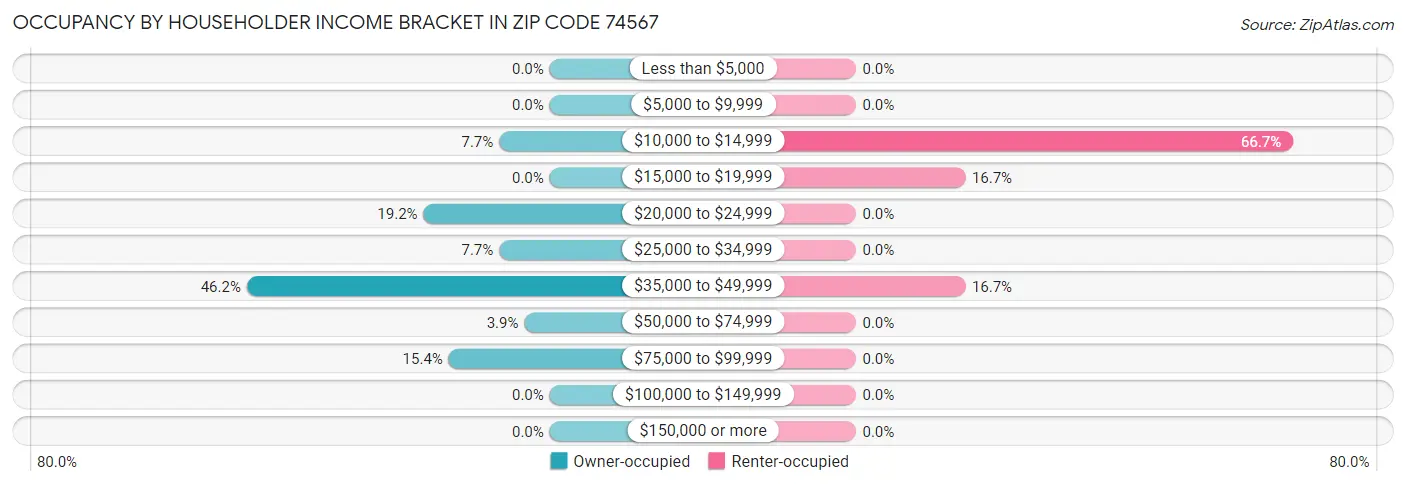 Occupancy by Householder Income Bracket in Zip Code 74567