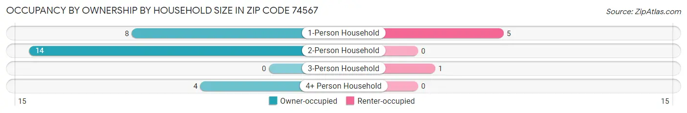 Occupancy by Ownership by Household Size in Zip Code 74567