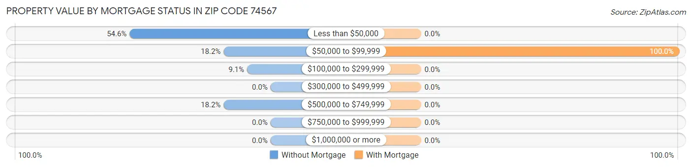 Property Value by Mortgage Status in Zip Code 74567