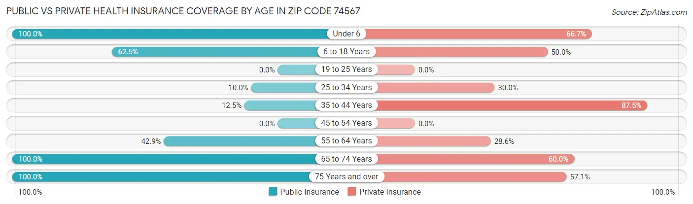 Public vs Private Health Insurance Coverage by Age in Zip Code 74567