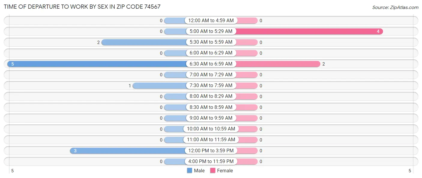 Time of Departure to Work by Sex in Zip Code 74567