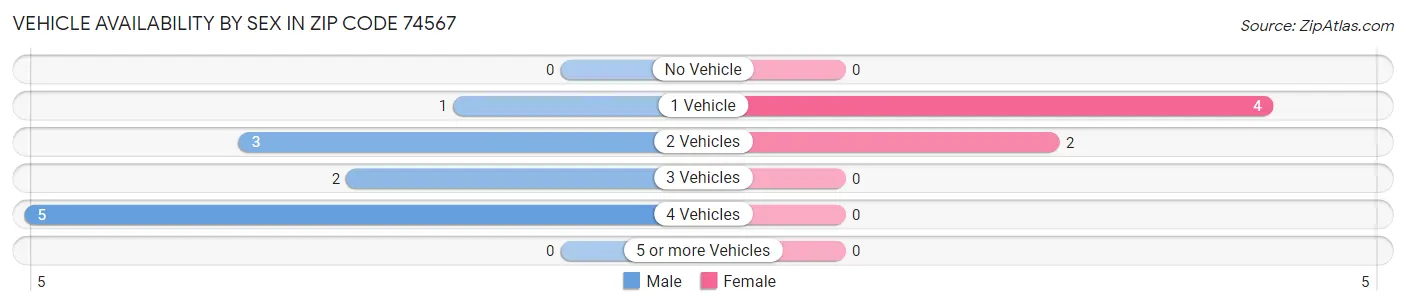 Vehicle Availability by Sex in Zip Code 74567