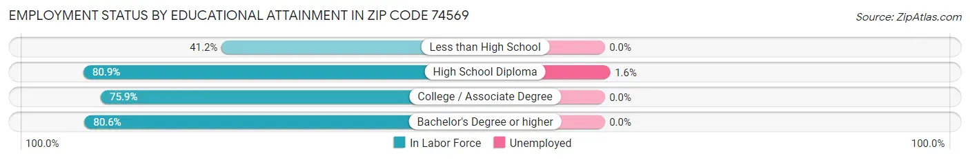 Employment Status by Educational Attainment in Zip Code 74569