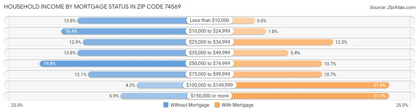 Household Income by Mortgage Status in Zip Code 74569