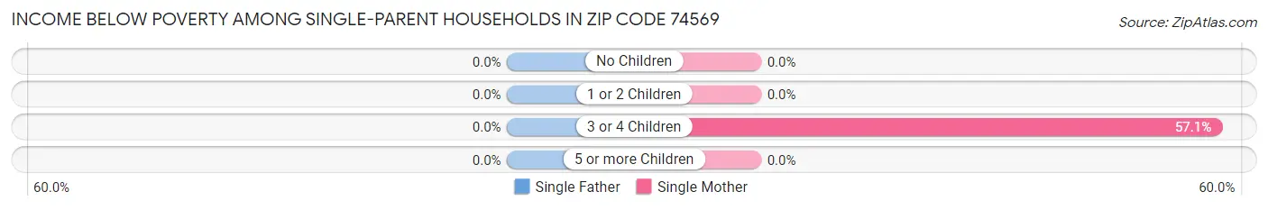 Income Below Poverty Among Single-Parent Households in Zip Code 74569