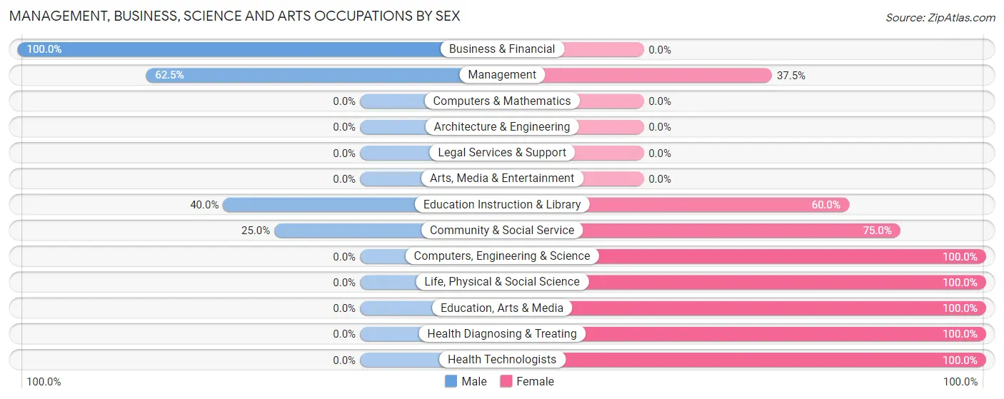 Management, Business, Science and Arts Occupations by Sex in Zip Code 74569