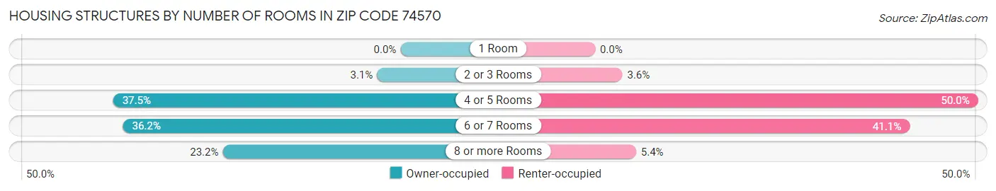 Housing Structures by Number of Rooms in Zip Code 74570
