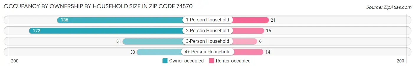 Occupancy by Ownership by Household Size in Zip Code 74570