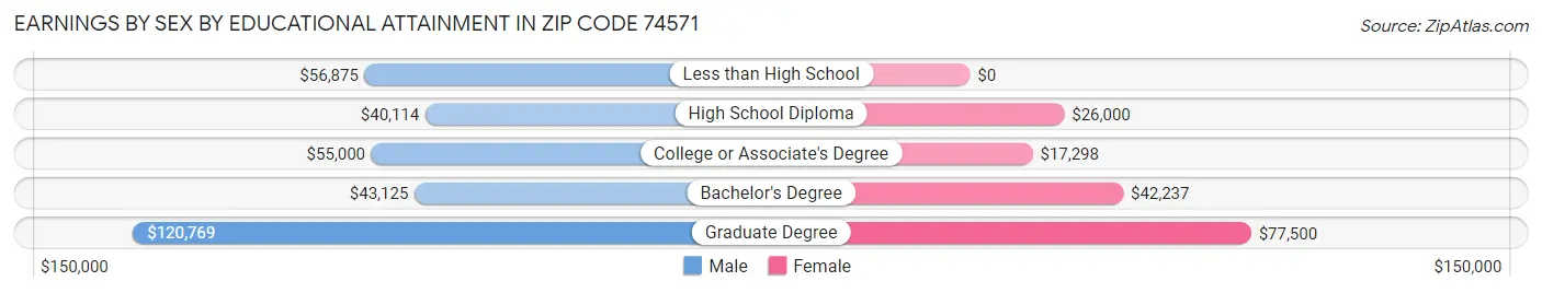 Earnings by Sex by Educational Attainment in Zip Code 74571