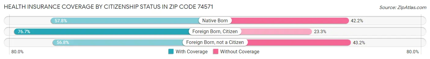 Health Insurance Coverage by Citizenship Status in Zip Code 74571