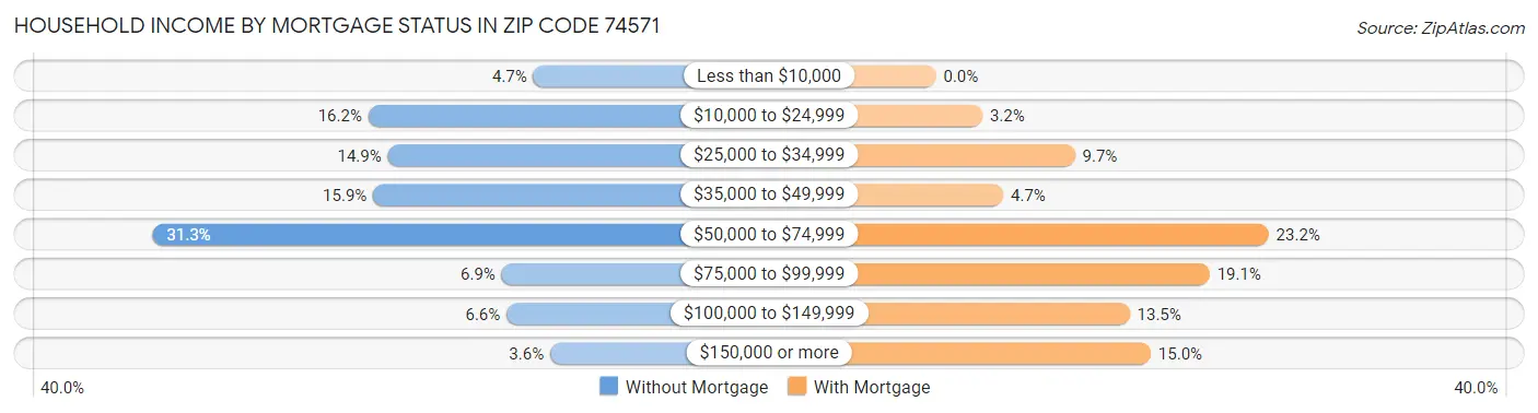 Household Income by Mortgage Status in Zip Code 74571