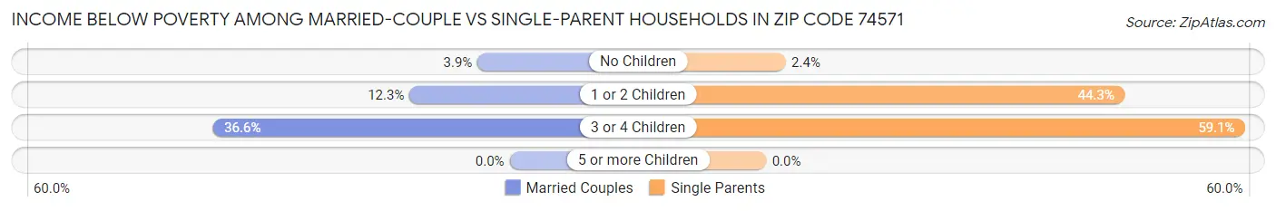 Income Below Poverty Among Married-Couple vs Single-Parent Households in Zip Code 74571