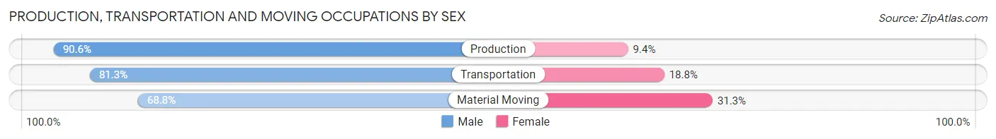 Production, Transportation and Moving Occupations by Sex in Zip Code 74571