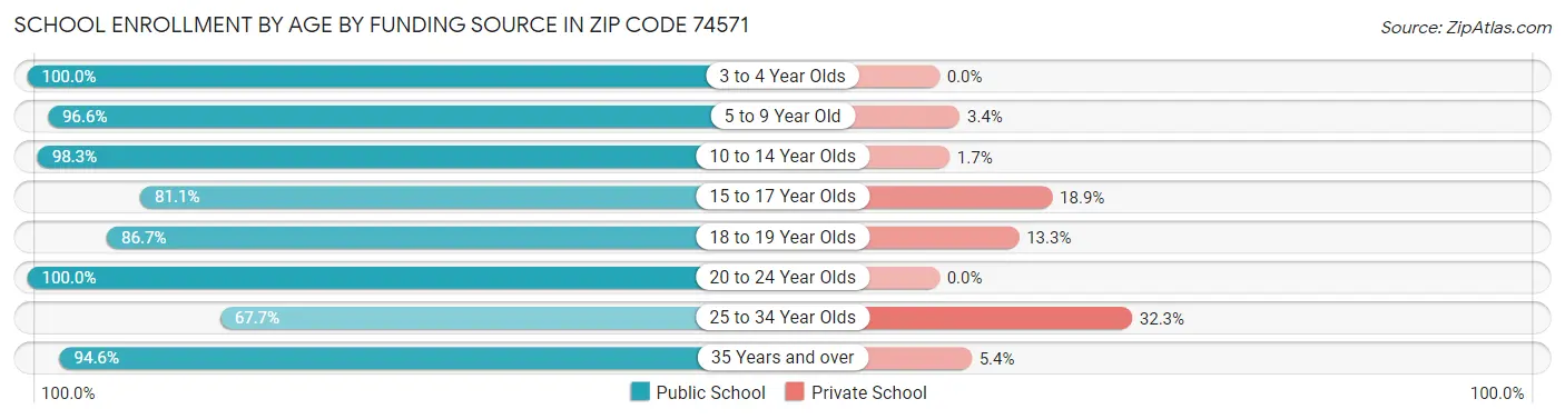 School Enrollment by Age by Funding Source in Zip Code 74571