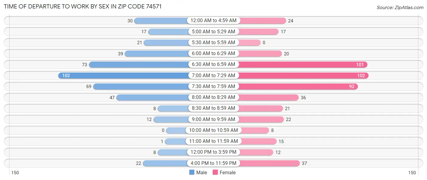 Time of Departure to Work by Sex in Zip Code 74571