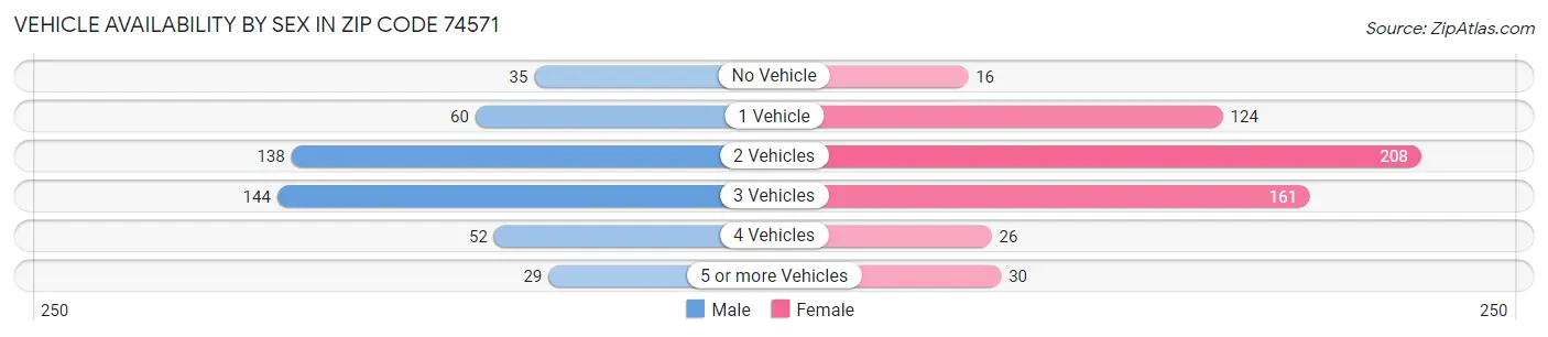 Vehicle Availability by Sex in Zip Code 74571