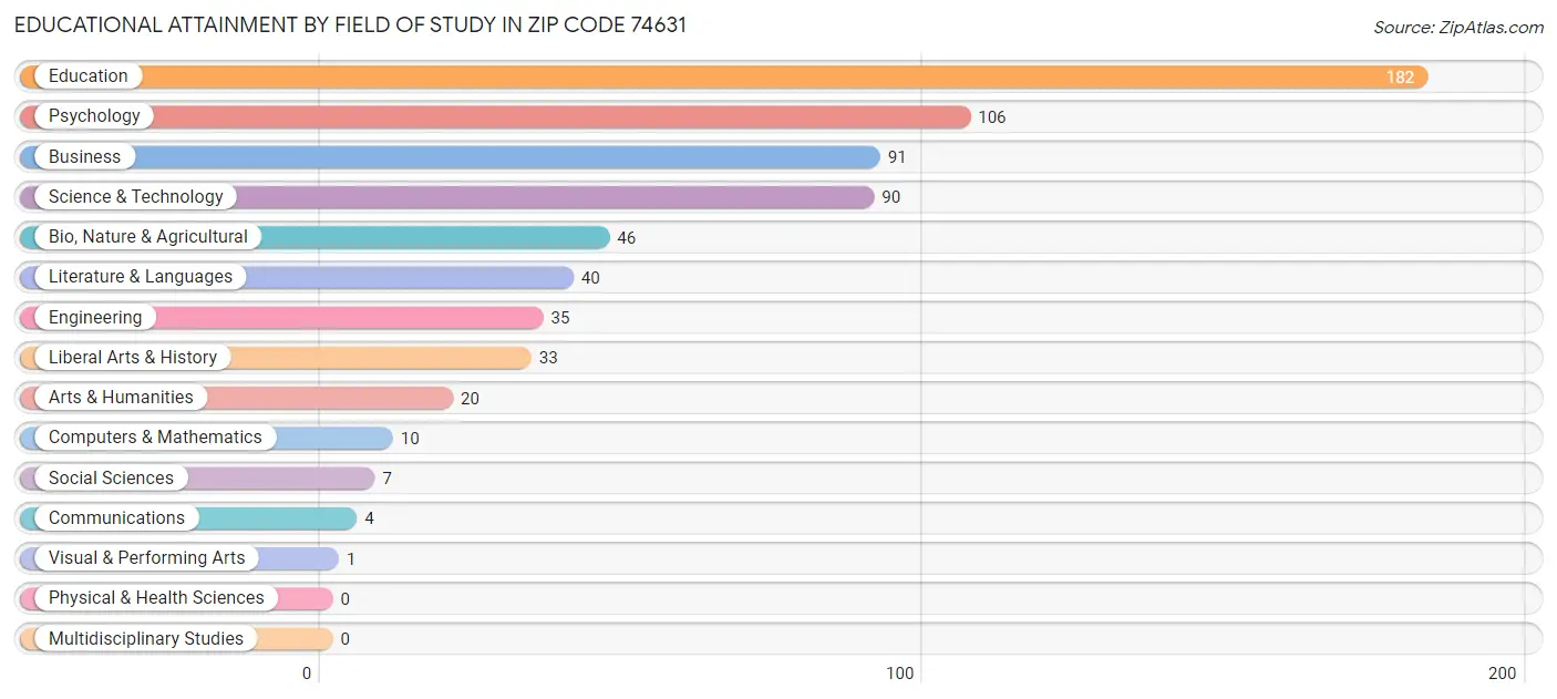 Educational Attainment by Field of Study in Zip Code 74631
