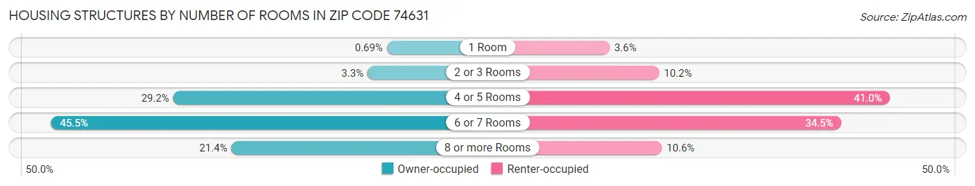 Housing Structures by Number of Rooms in Zip Code 74631