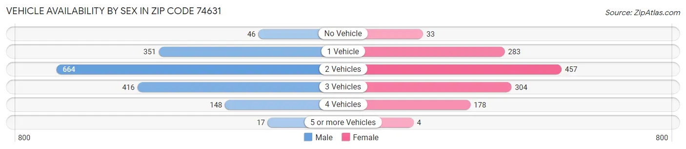 Vehicle Availability by Sex in Zip Code 74631