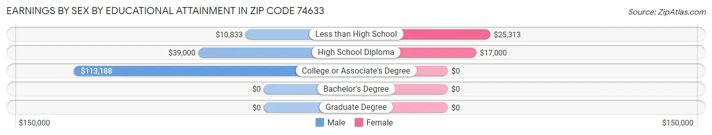 Earnings by Sex by Educational Attainment in Zip Code 74633